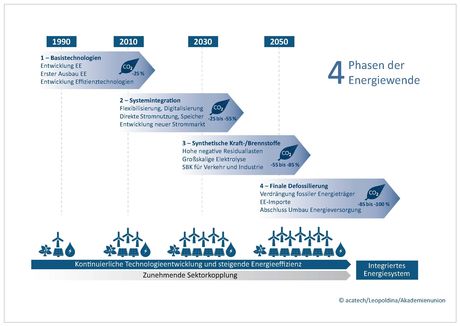 Vier Phasen der Energiewende
